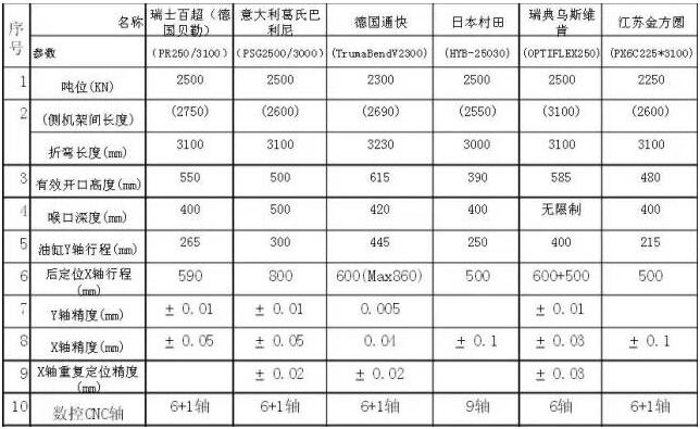 一目了然的国内、国外数控折弯机价格