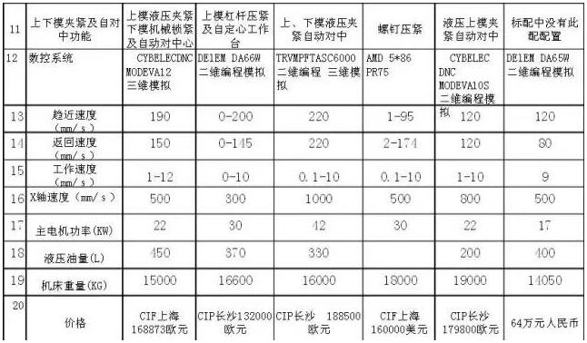 一目了然的国内、国外数控折弯机价格